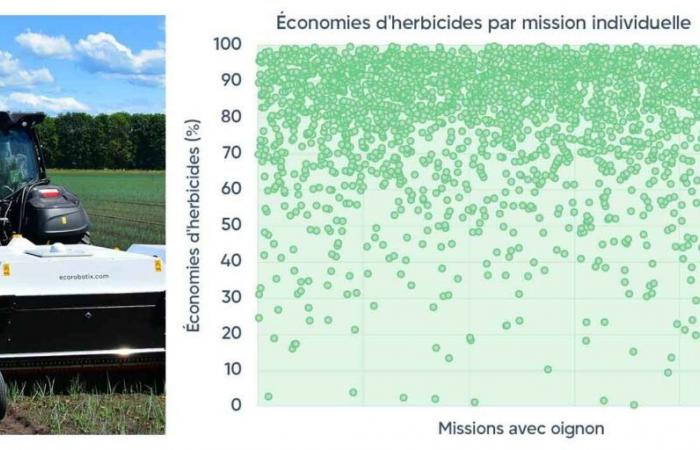 Impresionante ahorro de herbicidas gracias al pulverizador ARA observado en casi 3.000 misiones en campos de cebolla – WikiAgri