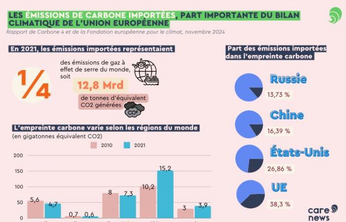 Una cuarta parte de las emisiones globales de CO2 son importadas