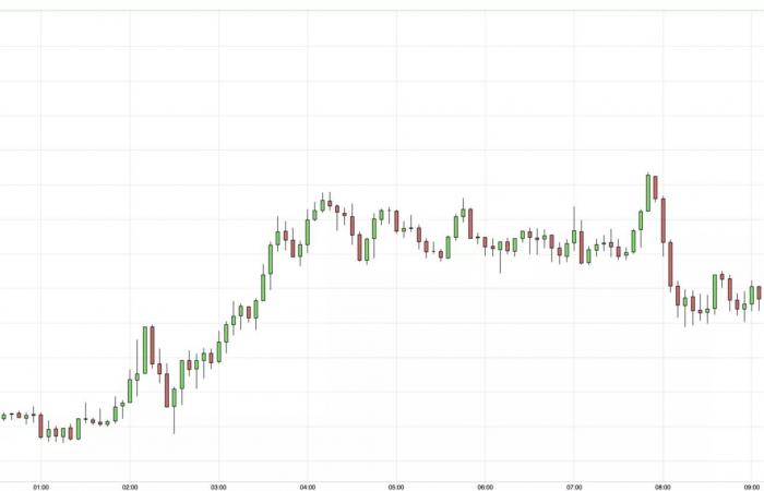 19/11 El precio del oro alcanza su nivel más alto en una semana, a pesar de señales económicas contradictorias