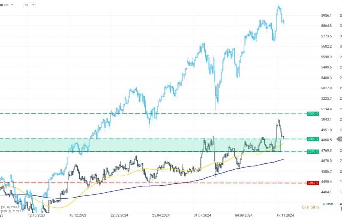 Apertura en Estados Unidos: venta en Wall Street; SMCI gana un 32% ????