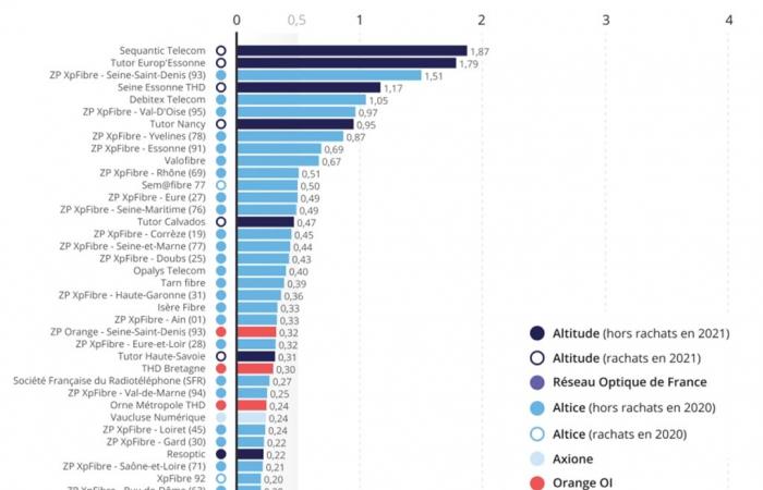 Fibra óptica: aquí está la lista de las peores redes de Francia