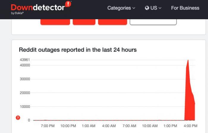 Reddit no funciona: la popular plataforma de debate sufrió una gran interrupción