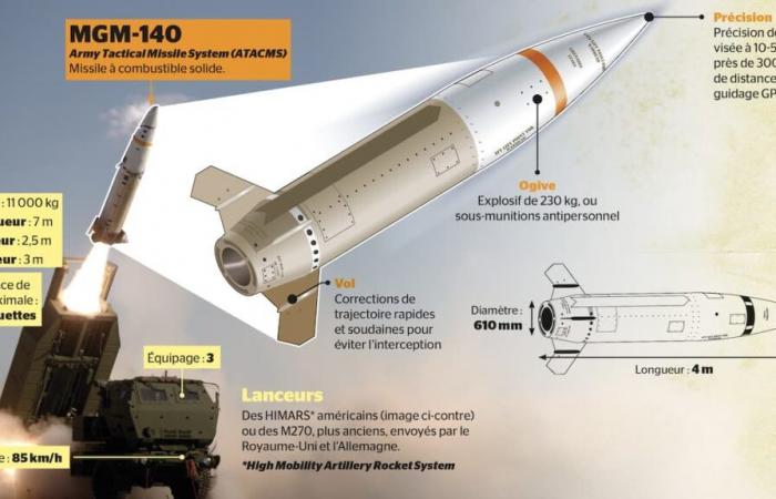 Así es el misil lanzado por Ucrania contra Rusia y la doctrina nuclear que Putin amenaza con utilizar a cambio