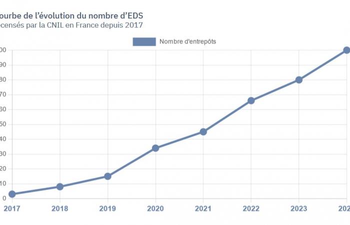 Explore el mapeo de los almacenes de datos sanitarios en Francia