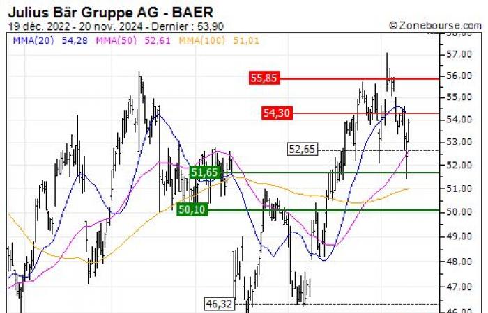 Julius Baer Group AG: En fase de acumulación