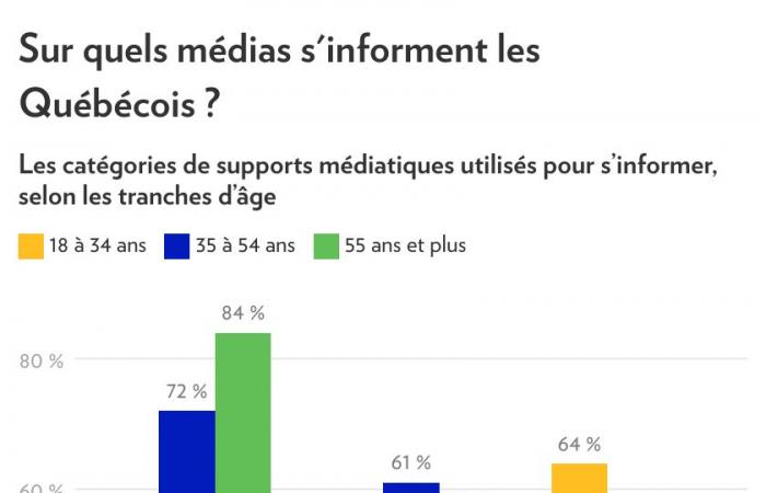 Las redes sociales en el centro de la dieta mediática de los jóvenes