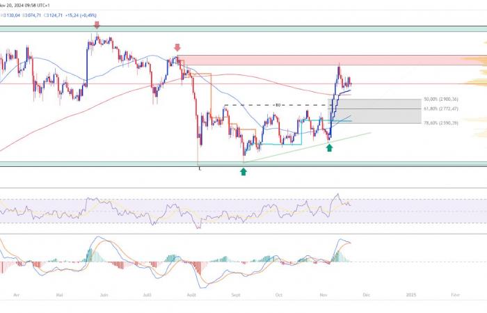 ¿Explosión de Ethereum a la vista? Análisis técnico al 20 de noviembre de 2024