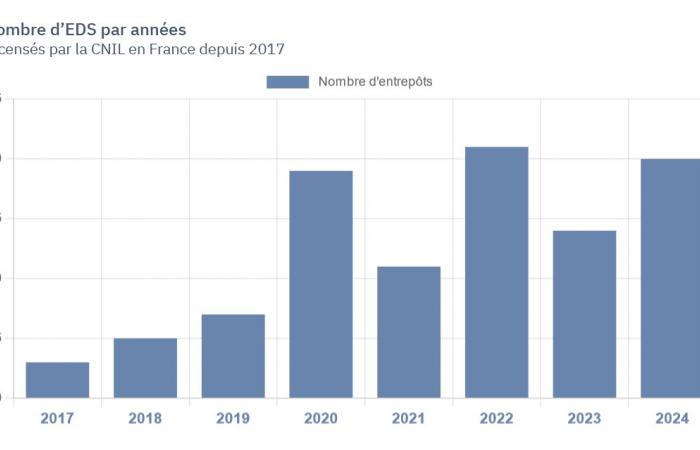 Explore el mapeo de los almacenes de datos sanitarios en Francia