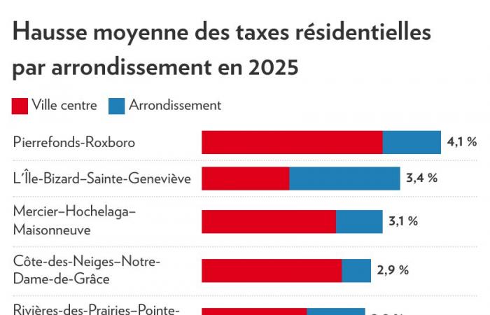 Presupuesto Montreal 2025 | Los impuestos municipales aumentan un 2,2%