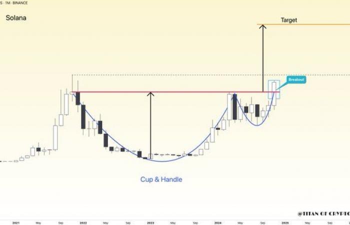 ¿Qué tan alto puede llegar el precio de Solana esta semana?