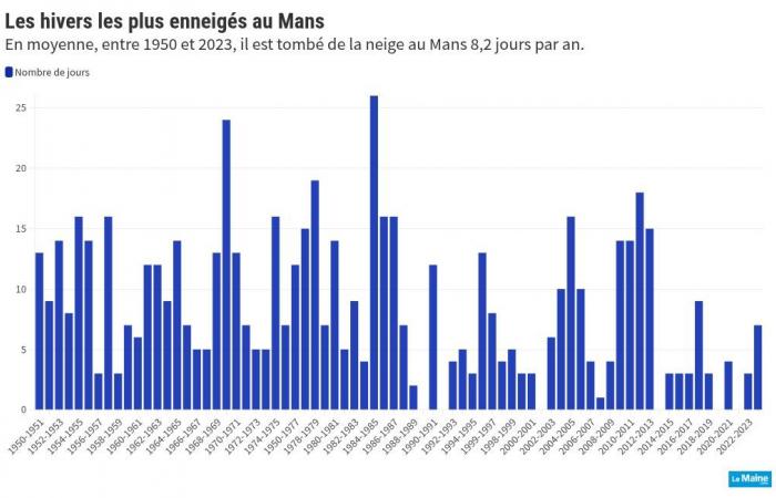 ¿Cuánto tiempo hace que no neva en Sarthe?