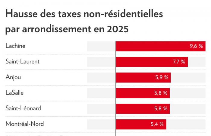 Presupuesto Montreal 2025 | Los impuestos municipales aumentan un 2,2%