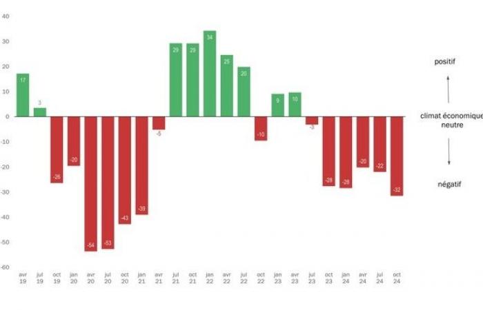 El clima de negocios en el sector MEM en su nivel más bajo en tres años y medio