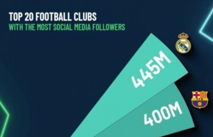 Los 20 clubes de fútbol más seguidos en las redes sociales