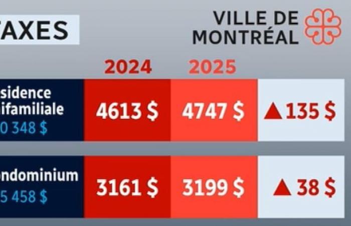 Aumento medio del 2,2% en la factura del impuesto residencial en Montreal en 2025