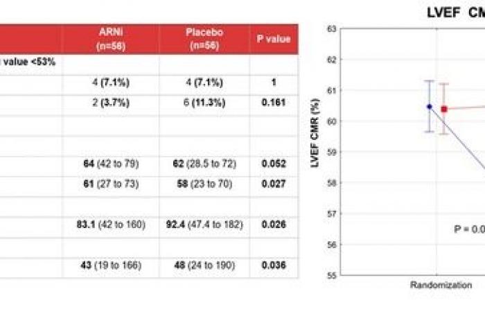 Prevención de la cardiotoxicidad por antraciclinas: ensayo SARAH