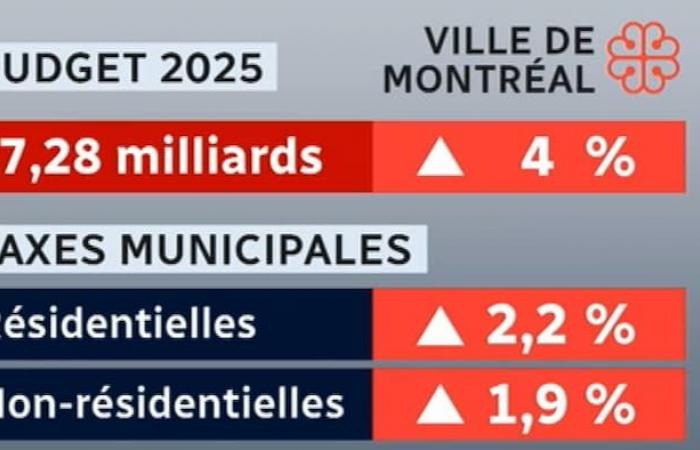 Aumento medio del 2,2% en la factura del impuesto residencial en Montreal en 2025