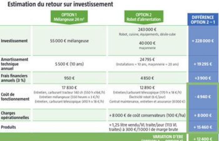 ¿Qué retorno de la inversión para un robot alimentario?