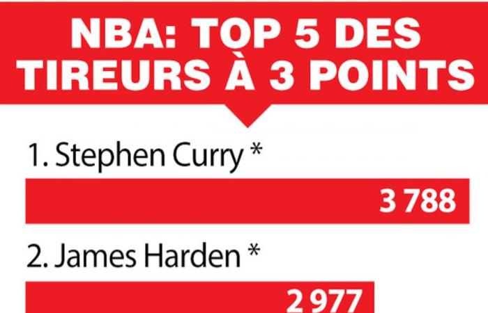 2.977 tiros, 2.º puesto pero muy por detrás de Curry: a Harden le gustan los triples: “Me consideraré el número 1”