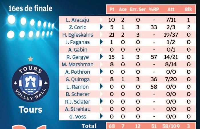 la clasificación que va bien para el Tours Voleibol