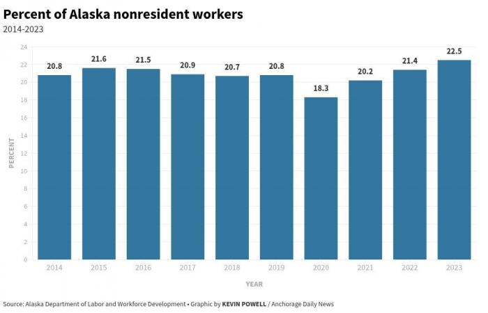 El porcentaje de trabajadores no residentes en Alaska alcanza el punto más alto en años