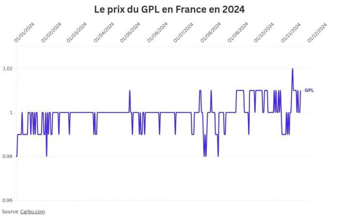 ¿Qué precio del diésel y la gasolina el 21 de noviembre?