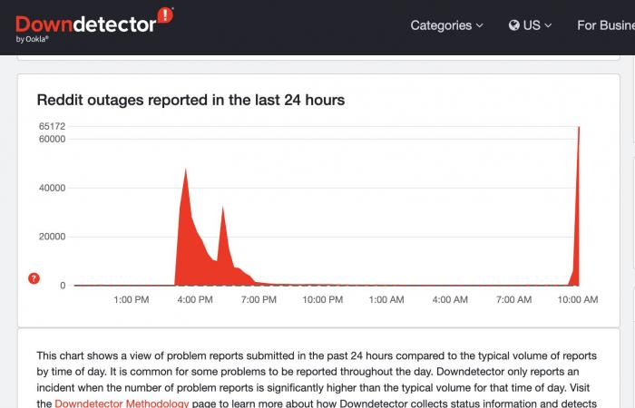 Reddit vuelve a caer: es la segunda interrupción importante en dos días para la popular plataforma de debate