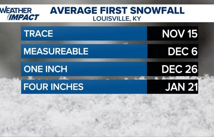 ¿Va a nevar hoy? | El tiempo en Louisville, Kentucky