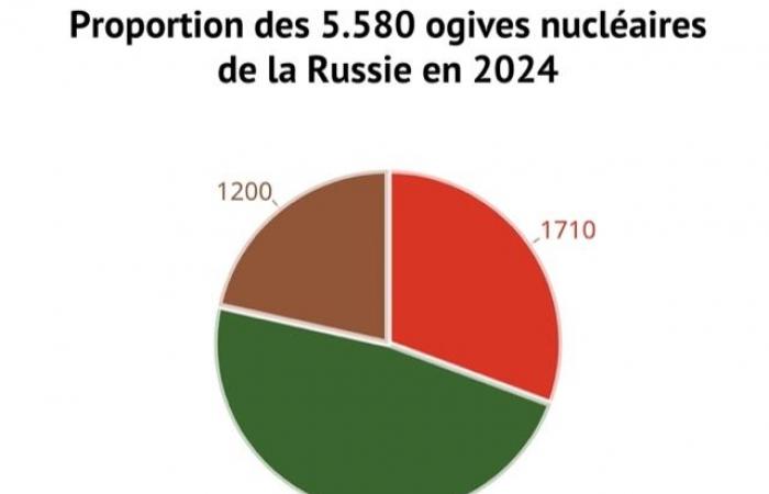 Aquí están los 9 países que tendrán los arsenales nucleares más poderosos del mundo en 2024