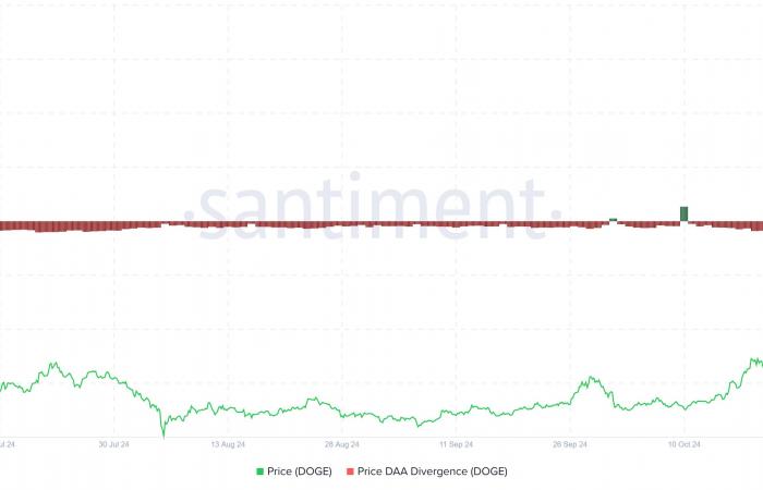 El precio de Dogecoin no ha terminado de subir