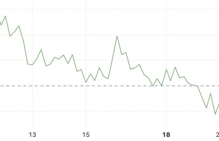 El precio de Ripple (XRP) alcanza una ganancia mensual del 109% a medida que los indicadores se debilitan