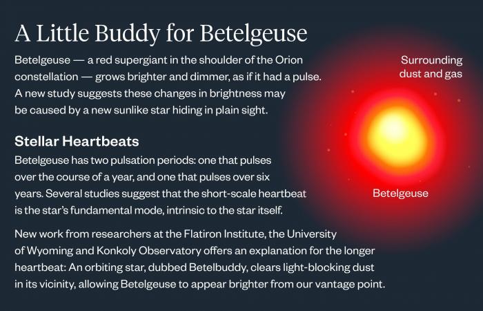 ¿La explosión de Betelgeuse es inminente? Esta estrella escondida podría cambiarlo todo ????