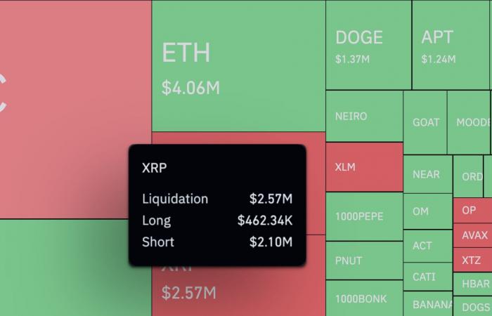 XRP dispara un 454% en el desequilibrio de liquidación a medida que los bajistas impulsan el repunte de los precios