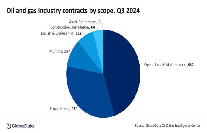 LONDRES: El valor de los contratos mundiales de petróleo y gas disminuye a pesar del volumen estable en el tercer trimestre de 2024