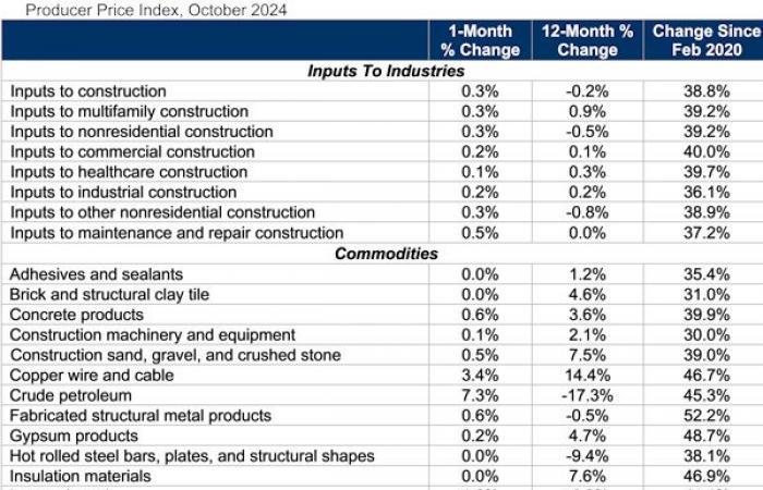 Las preocupaciones arancelarias acechan a los precios de los materiales de construcción