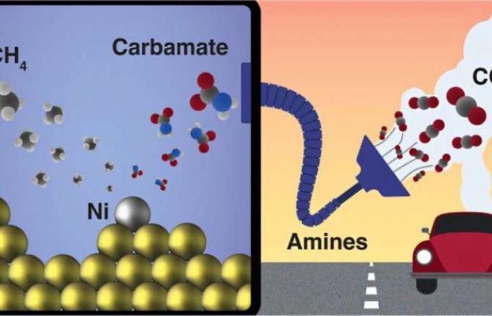 Los químicos han desarrollado un proceso para transformar el CO2 en metano (y potencialmente combustible)