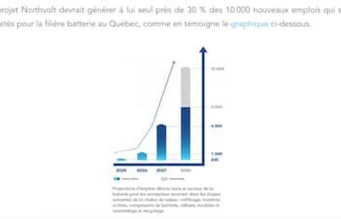 Northvolt AB se declara en quiebra en los Estados Unidos