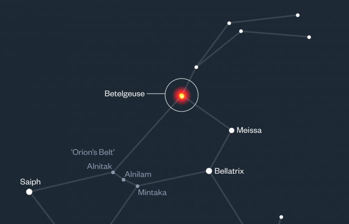 ¿La explosión de Betelgeuse es inminente? Esta estrella escondida podría cambiarlo todo ????