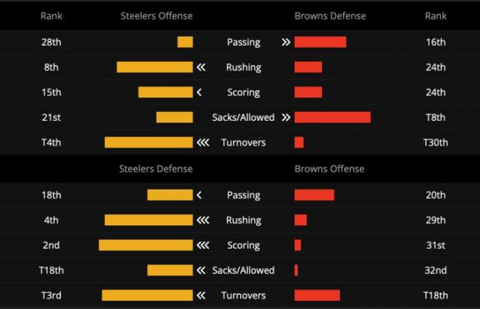 Cómo apostar en Amazon TNF Three Play Same Game Parlay en DraftKings Sportsbook para Steelers vs.Browns