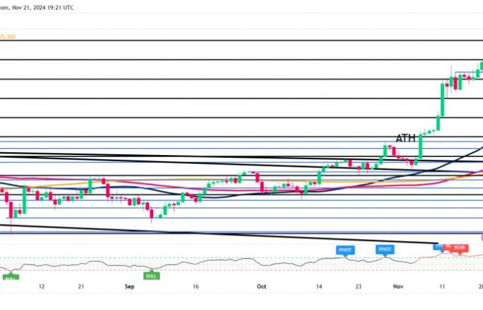 El cohete de Bitcoin (BTC/USD) alcanza cerca de $100,000, ¿más por venir?