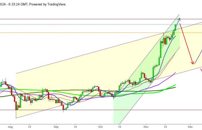 Oro: estos son los niveles clave a tener en cuenta ahora