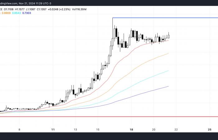 El precio de Ripple (XRP) alcanza una ganancia mensual del 109% a medida que los indicadores se debilitan