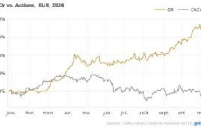 Precio del oro: aumento antes de las elecciones estadounidenses, corrección tras la victoria de Trump