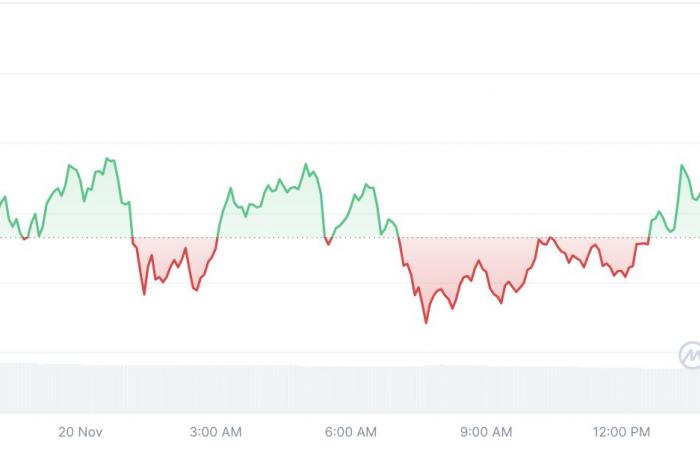 XRP dispara un 454% en el desequilibrio de liquidación a medida que los bajistas impulsan el repunte de los precios