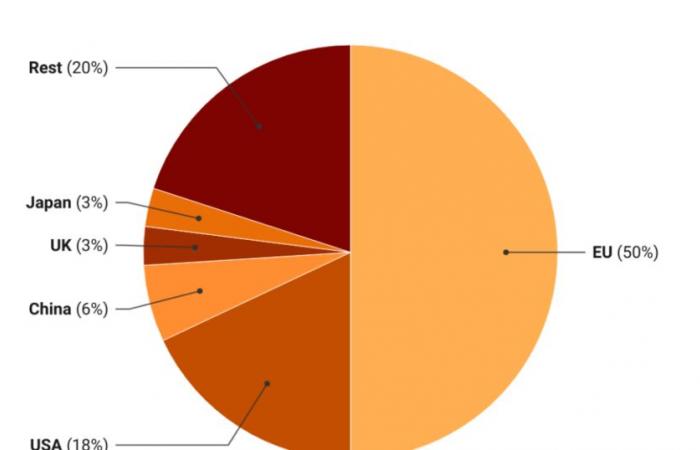 Estadísticas “de oro” en la política europea