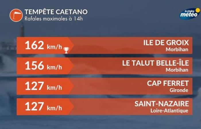 Vigilancia meteorológica: récord de viento batido en Nantes con 121 km/h