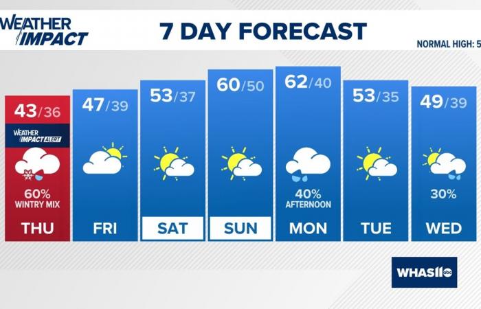 ¿Va a nevar hoy? | El tiempo en Louisville, Kentucky