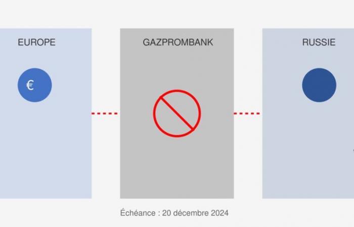 Europa se enfrenta a una emergencia: las sanciones estadounidenses contra Gazprombank están sacudiendo el mercado del gas