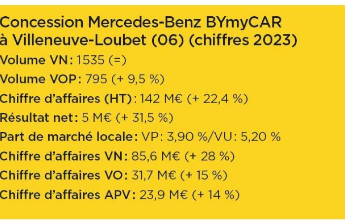 Mercedes-Benz de Villeneuve-Loubet gana el premio al concesionario del año