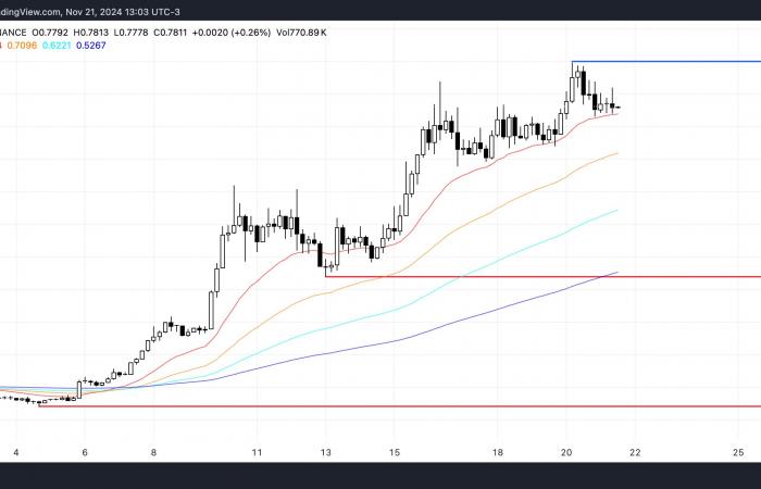 Esto es lo que mantiene el precio de Cardano (ADA) por debajo del dólar